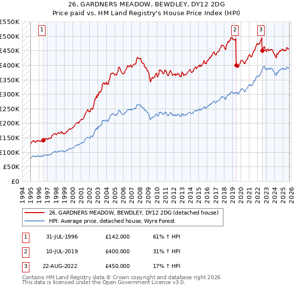 26, GARDNERS MEADOW, BEWDLEY, DY12 2DG: Price paid vs HM Land Registry's House Price Index