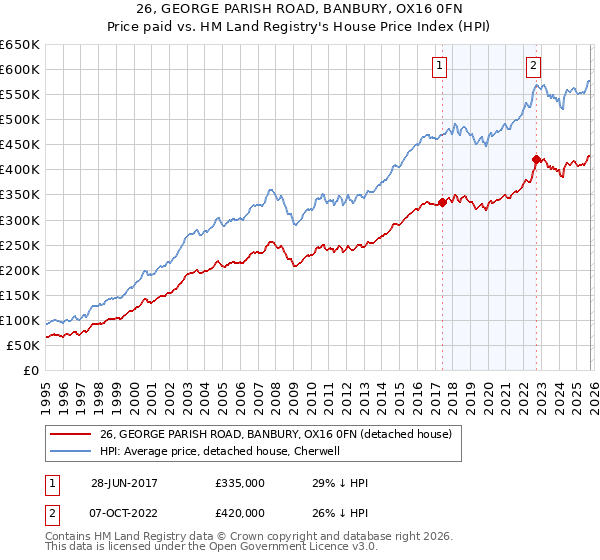26, GEORGE PARISH ROAD, BANBURY, OX16 0FN: Price paid vs HM Land Registry's House Price Index