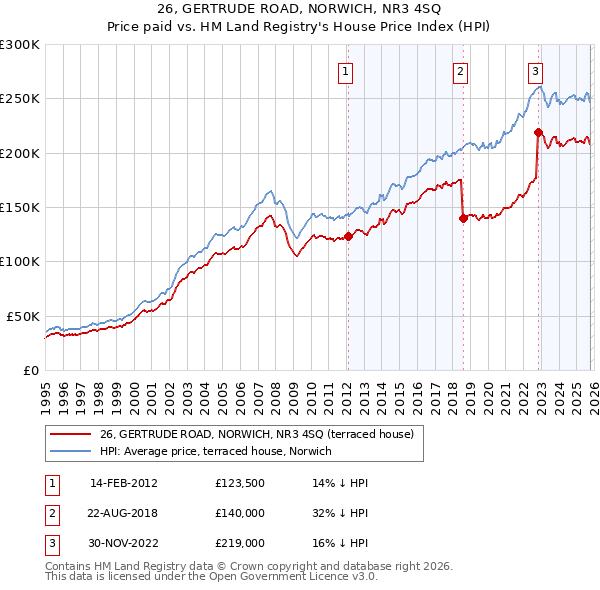 26, GERTRUDE ROAD, NORWICH, NR3 4SQ: Price paid vs HM Land Registry's House Price Index