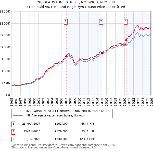 26, GLADSTONE STREET, NORWICH, NR2 3BH: Price paid vs HM Land Registry's House Price Index