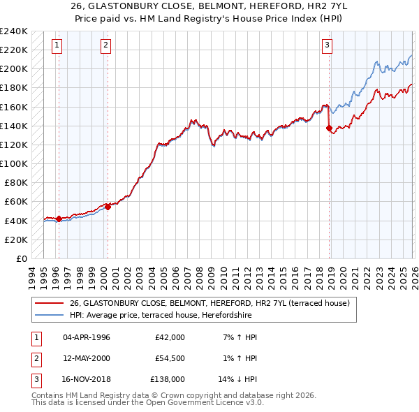 26, GLASTONBURY CLOSE, BELMONT, HEREFORD, HR2 7YL: Price paid vs HM Land Registry's House Price Index