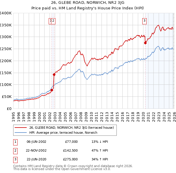 26, GLEBE ROAD, NORWICH, NR2 3JG: Price paid vs HM Land Registry's House Price Index