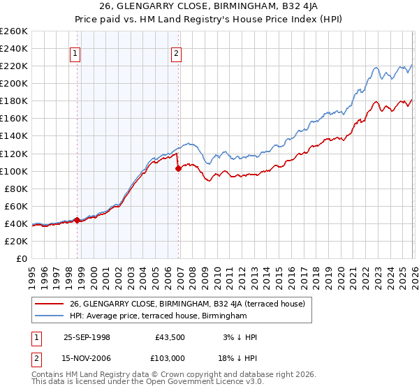 26, GLENGARRY CLOSE, BIRMINGHAM, B32 4JA: Price paid vs HM Land Registry's House Price Index