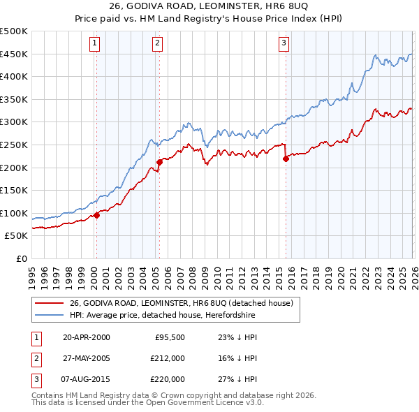 26, GODIVA ROAD, LEOMINSTER, HR6 8UQ: Price paid vs HM Land Registry's House Price Index