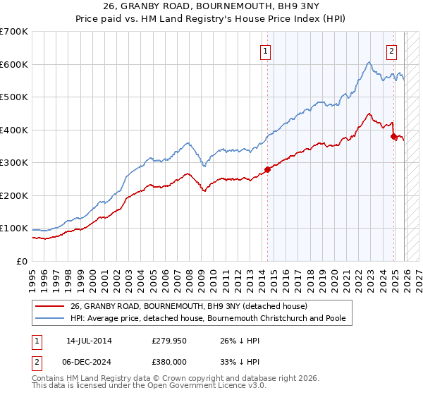26, GRANBY ROAD, BOURNEMOUTH, BH9 3NY: Price paid vs HM Land Registry's House Price Index
