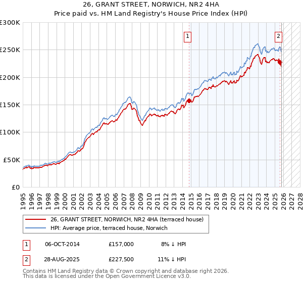 26, GRANT STREET, NORWICH, NR2 4HA: Price paid vs HM Land Registry's House Price Index