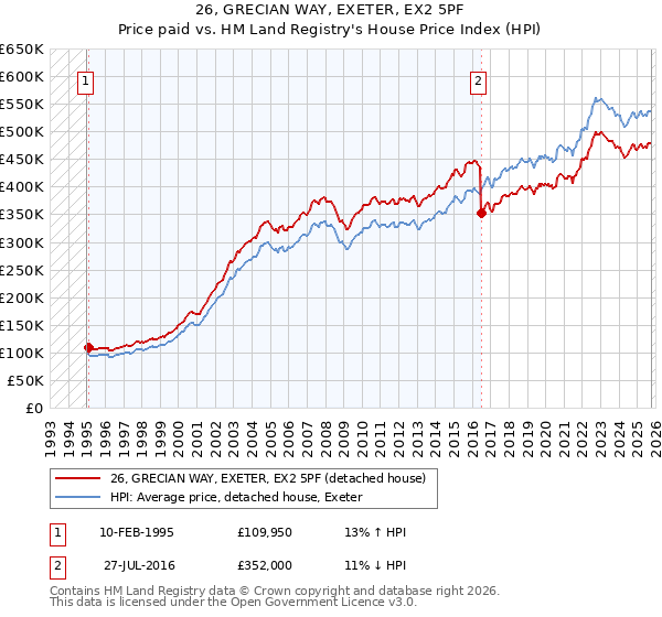 26, GRECIAN WAY, EXETER, EX2 5PF: Price paid vs HM Land Registry's House Price Index