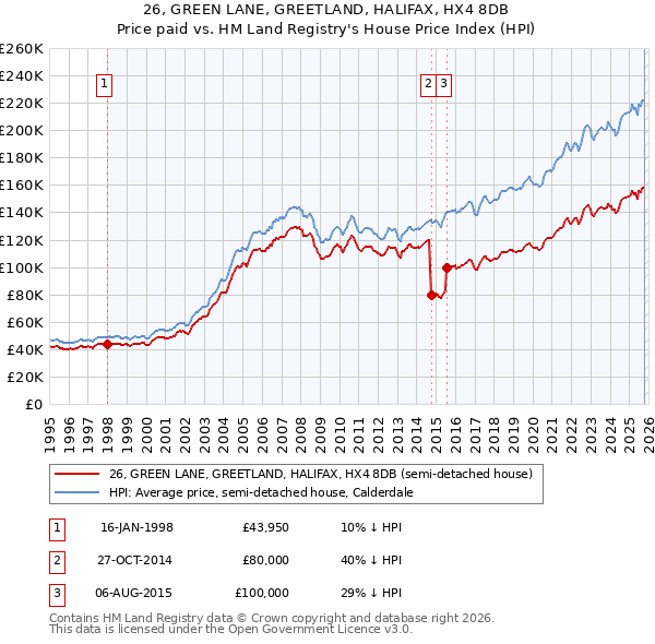 26, GREEN LANE, GREETLAND, HALIFAX, HX4 8DB: Price paid vs HM Land Registry's House Price Index