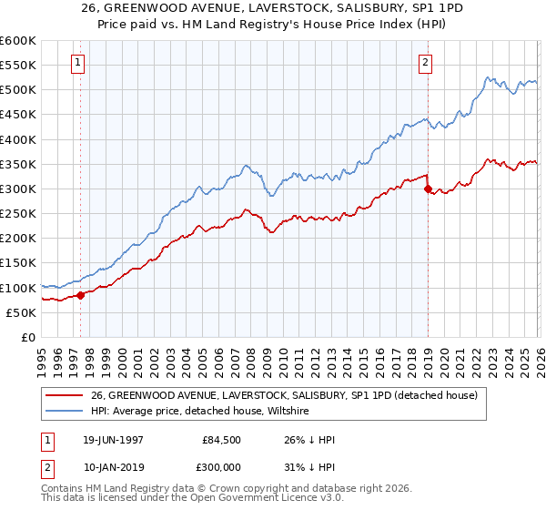 26, GREENWOOD AVENUE, LAVERSTOCK, SALISBURY, SP1 1PD: Price paid vs HM Land Registry's House Price Index