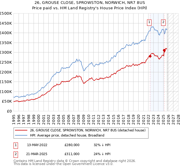 26, GROUSE CLOSE, SPROWSTON, NORWICH, NR7 8US: Price paid vs HM Land Registry's House Price Index