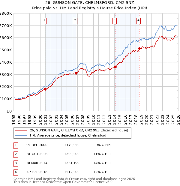 26, GUNSON GATE, CHELMSFORD, CM2 9NZ: Price paid vs HM Land Registry's House Price Index