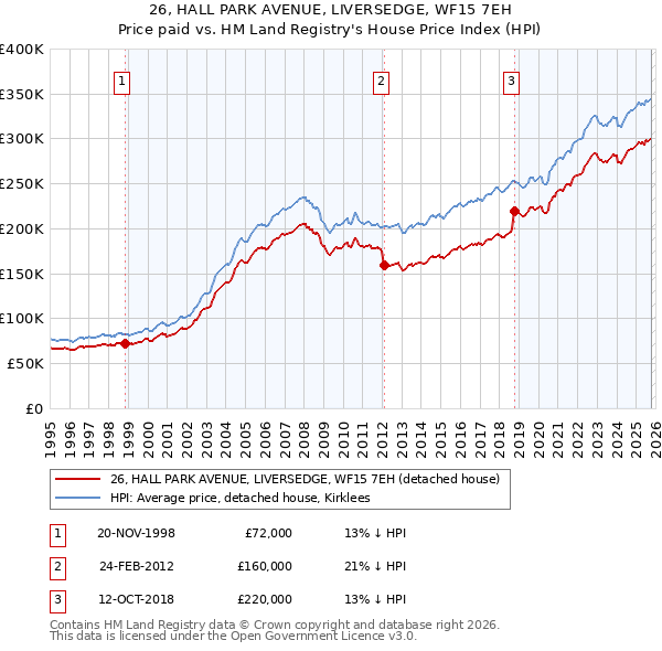 26, HALL PARK AVENUE, LIVERSEDGE, WF15 7EH: Price paid vs HM Land Registry's House Price Index