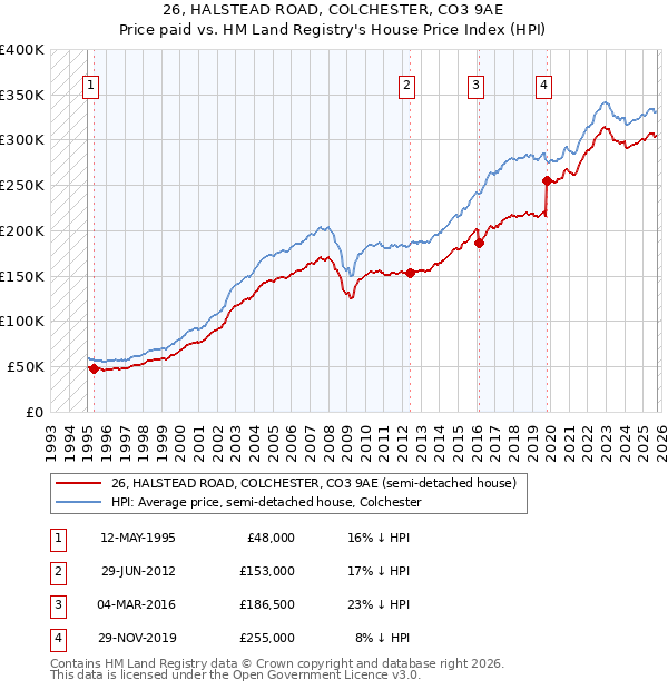 26, HALSTEAD ROAD, COLCHESTER, CO3 9AE: Price paid vs HM Land Registry's House Price Index