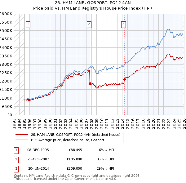 26, HAM LANE, GOSPORT, PO12 4AN: Price paid vs HM Land Registry's House Price Index
