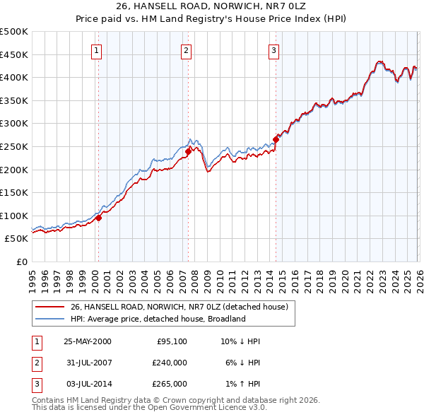 26, HANSELL ROAD, NORWICH, NR7 0LZ: Price paid vs HM Land Registry's House Price Index