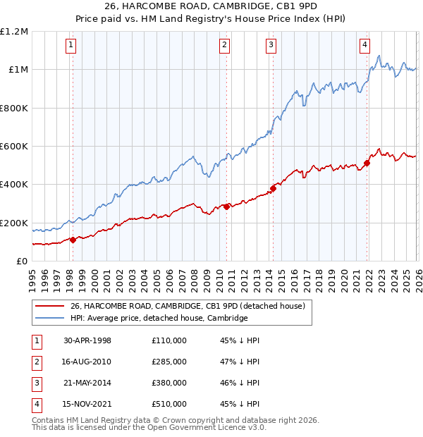 26, HARCOMBE ROAD, CAMBRIDGE, CB1 9PD: Price paid vs HM Land Registry's House Price Index