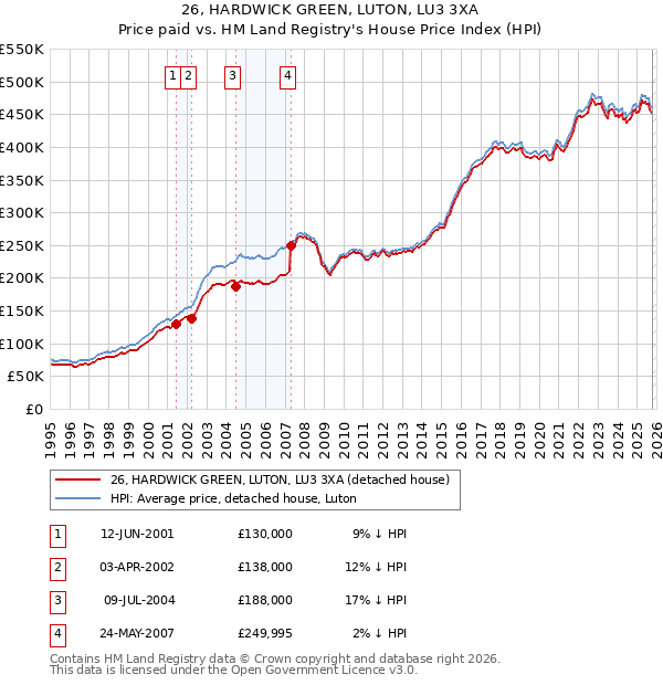 26, HARDWICK GREEN, LUTON, LU3 3XA: Price paid vs HM Land Registry's House Price Index