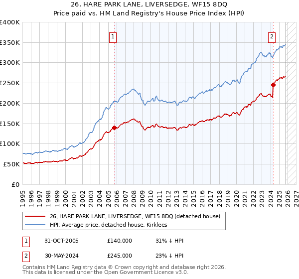 26, HARE PARK LANE, LIVERSEDGE, WF15 8DQ: Price paid vs HM Land Registry's House Price Index