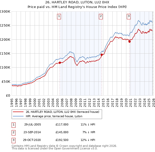 26, HARTLEY ROAD, LUTON, LU2 0HX: Price paid vs HM Land Registry's House Price Index
