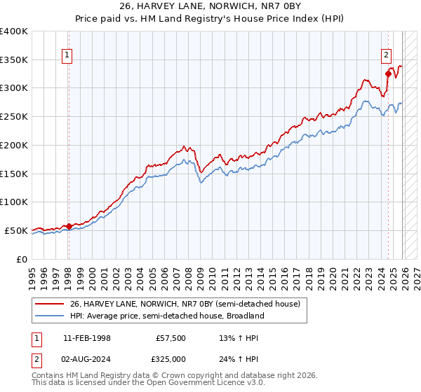 26, HARVEY LANE, NORWICH, NR7 0BY: Price paid vs HM Land Registry's House Price Index