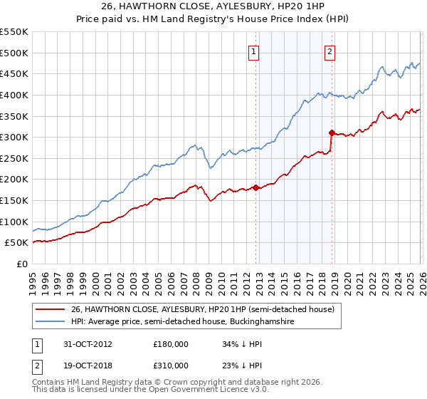 26, HAWTHORN CLOSE, AYLESBURY, HP20 1HP: Price paid vs HM Land Registry's House Price Index