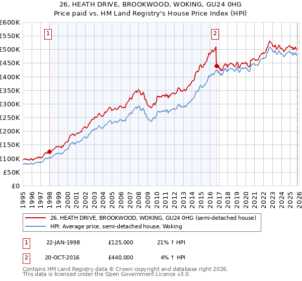 26, HEATH DRIVE, BROOKWOOD, WOKING, GU24 0HG: Price paid vs HM Land Registry's House Price Index