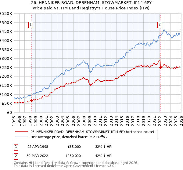 26, HENNIKER ROAD, DEBENHAM, STOWMARKET, IP14 6PY: Price paid vs HM Land Registry's House Price Index