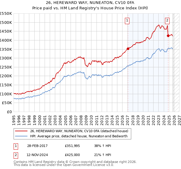 26, HEREWARD WAY, NUNEATON, CV10 0FA: Price paid vs HM Land Registry's House Price Index