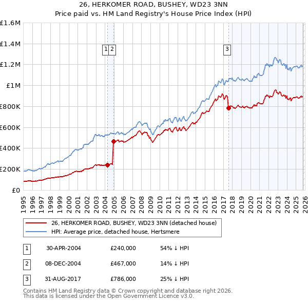 26, HERKOMER ROAD, BUSHEY, WD23 3NN: Price paid vs HM Land Registry's House Price Index