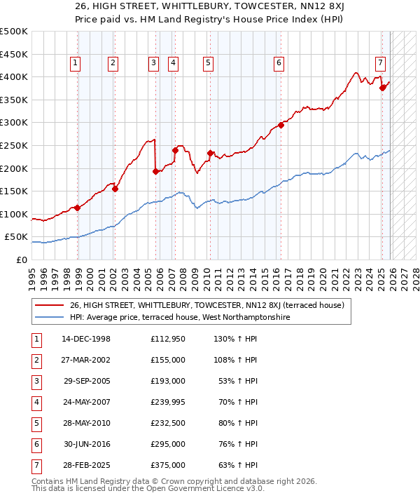 26, HIGH STREET, WHITTLEBURY, TOWCESTER, NN12 8XJ: Price paid vs HM Land Registry's House Price Index