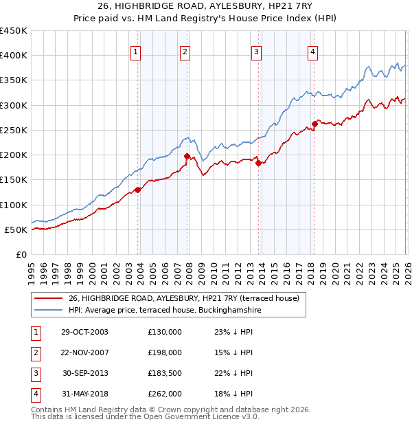 26, HIGHBRIDGE ROAD, AYLESBURY, HP21 7RY: Price paid vs HM Land Registry's House Price Index
