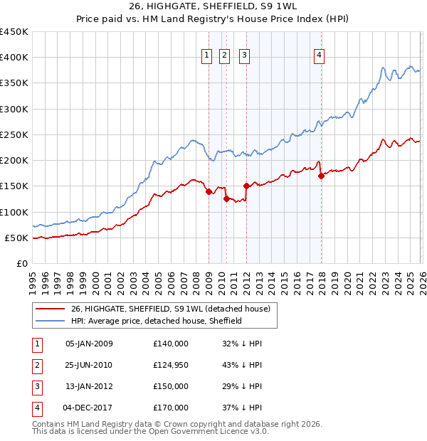 26, HIGHGATE, SHEFFIELD, S9 1WL: Price paid vs HM Land Registry's House Price Index