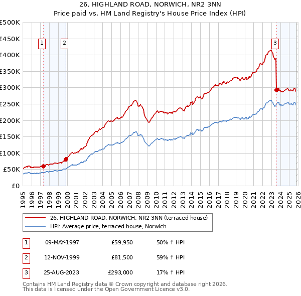 26, HIGHLAND ROAD, NORWICH, NR2 3NN: Price paid vs HM Land Registry's House Price Index