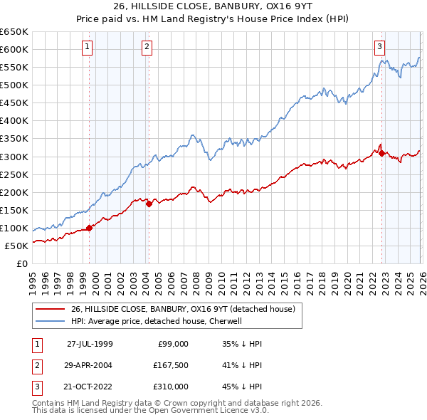 26, HILLSIDE CLOSE, BANBURY, OX16 9YT: Price paid vs HM Land Registry's House Price Index