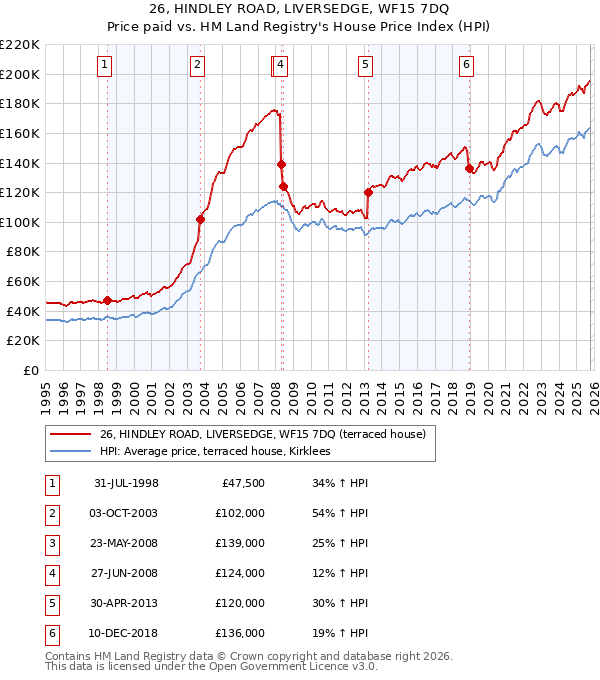 26, HINDLEY ROAD, LIVERSEDGE, WF15 7DQ: Price paid vs HM Land Registry's House Price Index