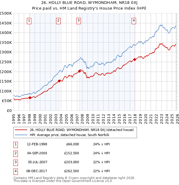 26, HOLLY BLUE ROAD, WYMONDHAM, NR18 0XJ: Price paid vs HM Land Registry's House Price Index