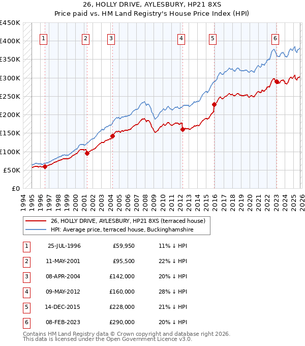 26, HOLLY DRIVE, AYLESBURY, HP21 8XS: Price paid vs HM Land Registry's House Price Index