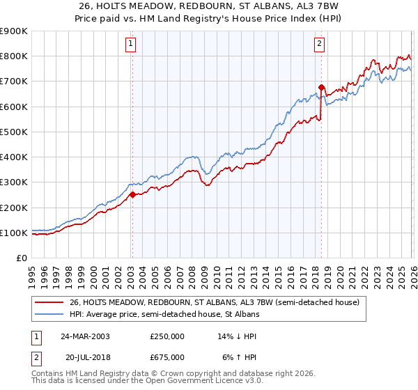 26, HOLTS MEADOW, REDBOURN, ST ALBANS, AL3 7BW: Price paid vs HM Land Registry's House Price Index
