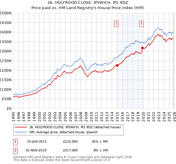 26, HOLYROOD CLOSE, IPSWICH, IP2 9DZ: Price paid vs HM Land Registry's House Price Index