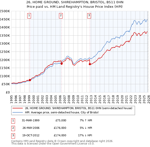26, HOME GROUND, SHIREHAMPTON, BRISTOL, BS11 0HN: Price paid vs HM Land Registry's House Price Index