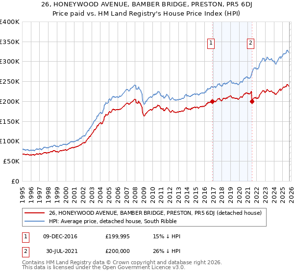 26, HONEYWOOD AVENUE, BAMBER BRIDGE, PRESTON, PR5 6DJ: Price paid vs HM Land Registry's House Price Index