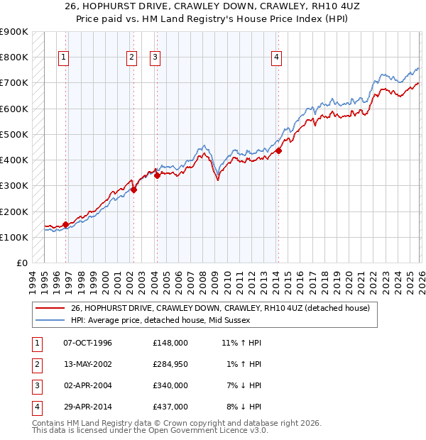 26, HOPHURST DRIVE, CRAWLEY DOWN, CRAWLEY, RH10 4UZ: Price paid vs HM Land Registry's House Price Index