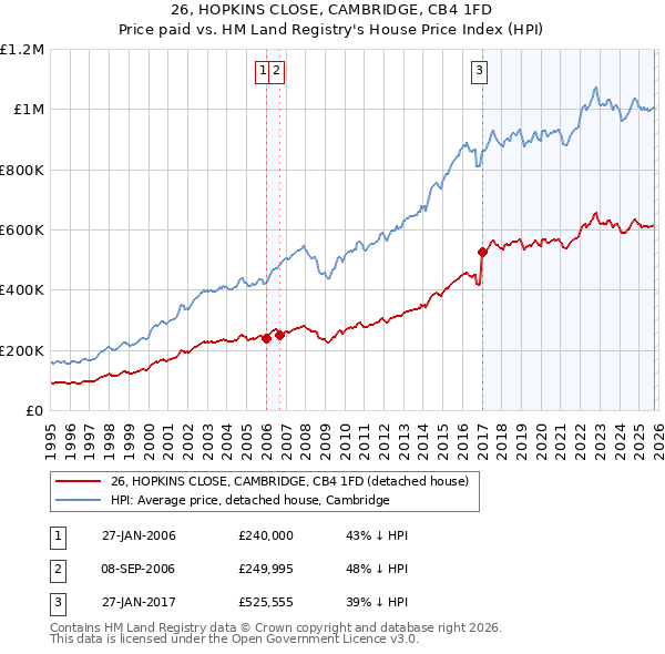 26, HOPKINS CLOSE, CAMBRIDGE, CB4 1FD: Price paid vs HM Land Registry's House Price Index