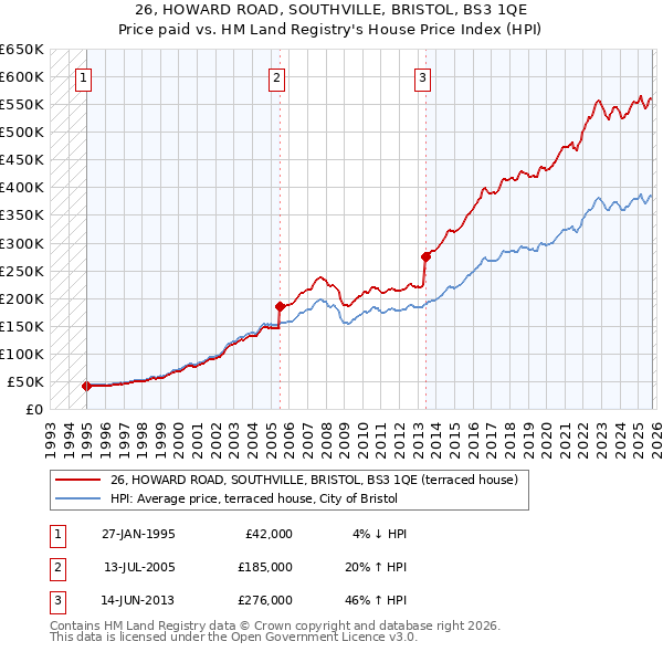 26, HOWARD ROAD, SOUTHVILLE, BRISTOL, BS3 1QE: Price paid vs HM Land Registry's House Price Index
