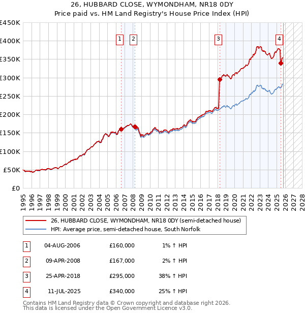 26, HUBBARD CLOSE, WYMONDHAM, NR18 0DY: Price paid vs HM Land Registry's House Price Index
