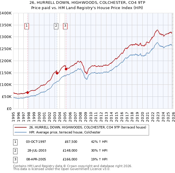 26, HURRELL DOWN, HIGHWOODS, COLCHESTER, CO4 9TP: Price paid vs HM Land Registry's House Price Index