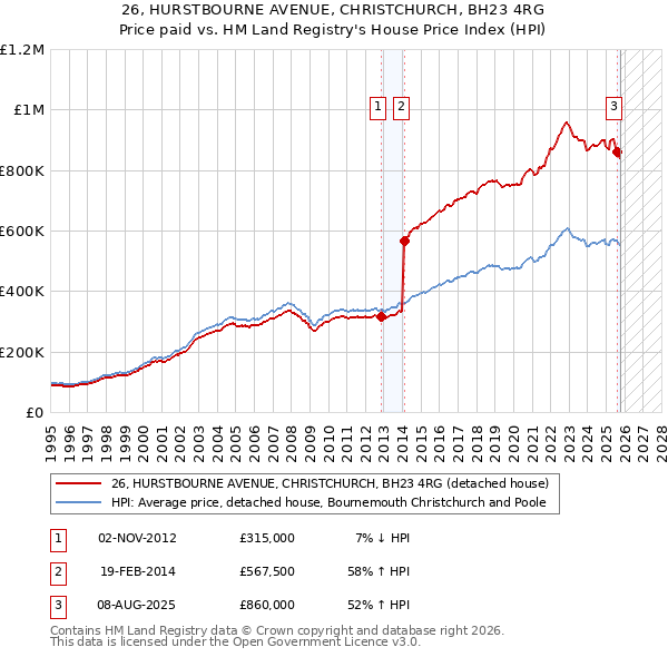 26, HURSTBOURNE AVENUE, CHRISTCHURCH, BH23 4RG: Price paid vs HM Land Registry's House Price Index