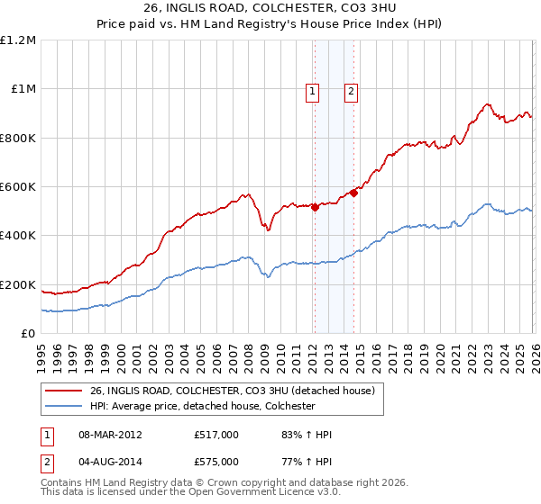 26, INGLIS ROAD, COLCHESTER, CO3 3HU: Price paid vs HM Land Registry's House Price Index