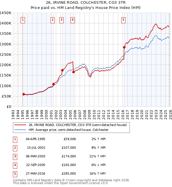 26, IRVINE ROAD, COLCHESTER, CO3 3TR: Price paid vs HM Land Registry's House Price Index