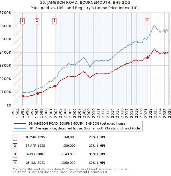 26, JAMESON ROAD, BOURNEMOUTH, BH9 2QG: Price paid vs HM Land Registry's House Price Index